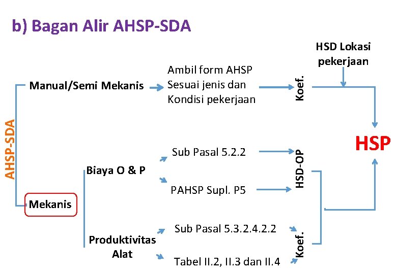 b) Bagan Alir AHSP-SDA Biaya O & P PAHSP Supl. P 5 Mekanis Produktivitas