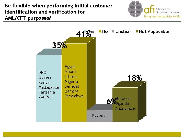 Be flexible when performing initial customer identification and verification for AML/CFT purposes? Yes 41%