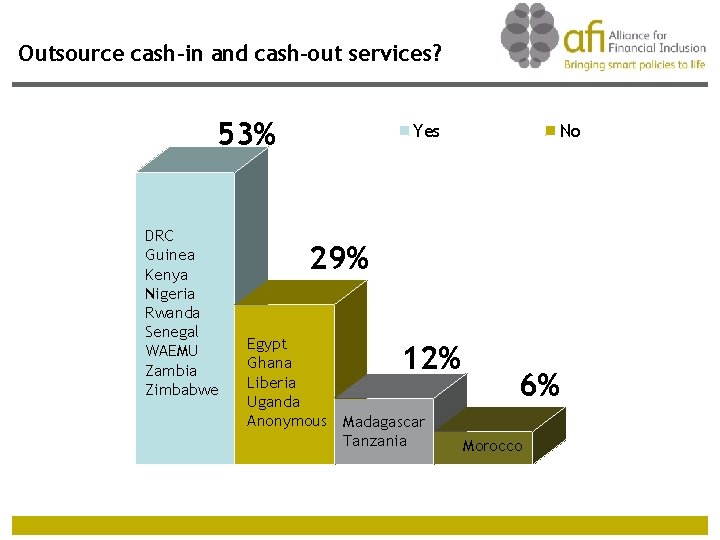 Outsource cash-in and cash-out services? 53% DRC Guinea Kenya Nigeria Rwanda Senegal WAEMU Zambia