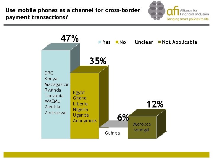 Use mobile phones as a channel for cross-border payment transactions? 47% Yes No Unclear