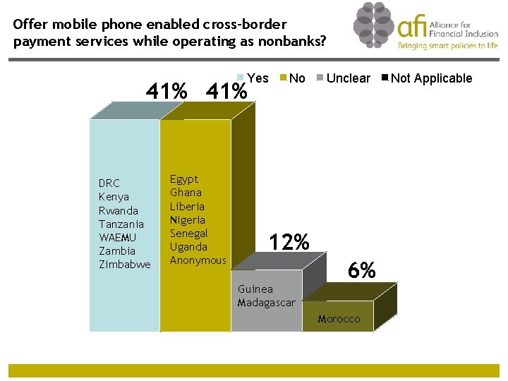 Offer mobile phone enabled cross-border payment services while operating as nonbanks? Yes 41% DRC