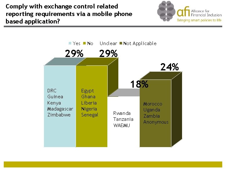 Comply with exchange control related reporting requirements via a mobile phone based application? Yes