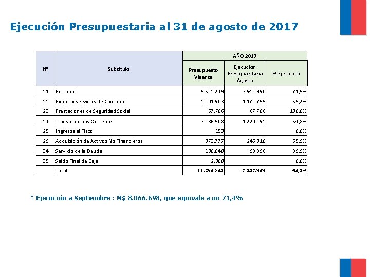 Ejecución Presupuestaria al 31 de agosto de 2017 AÑO 2017 N° Subtítulo Presupuesto Vigente