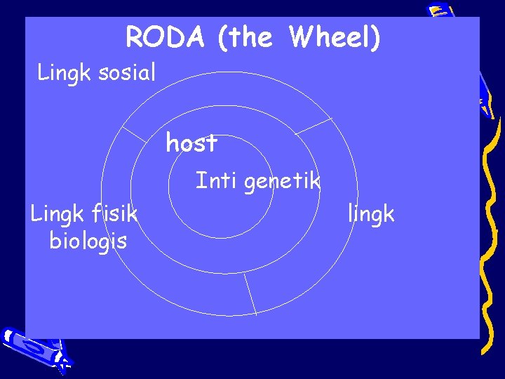 RODA (the Wheel) Lingk sosial host Inti genetik Lingk fisik biologis lingk 