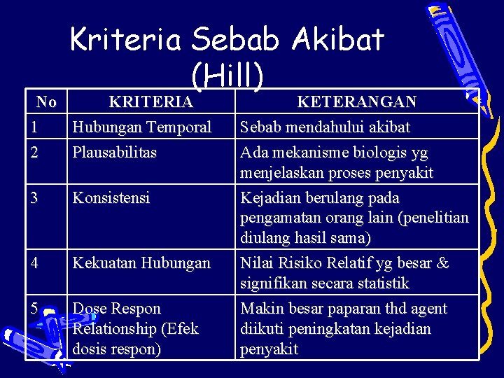 Kriteria Sebab Akibat (Hill) No KRITERIA 1 Hubungan Temporal 2 Plausabilitas 3 Konsistensi 4