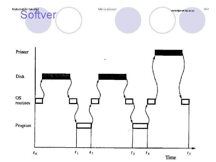 Matematički fakultet Softver Mikroračunari vladaf@matf. bg. ac. yu 10/15 