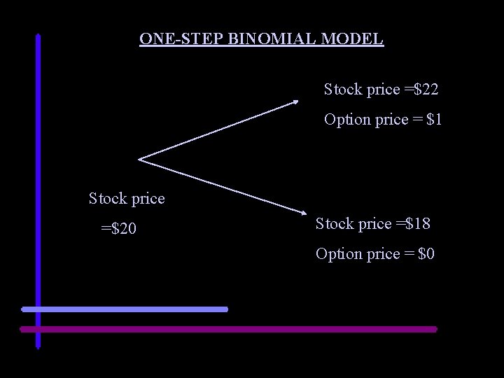 ONE-STEP BINOMIAL MODEL Stock price =$22 Option price = $1 Stock price =$20 Stock