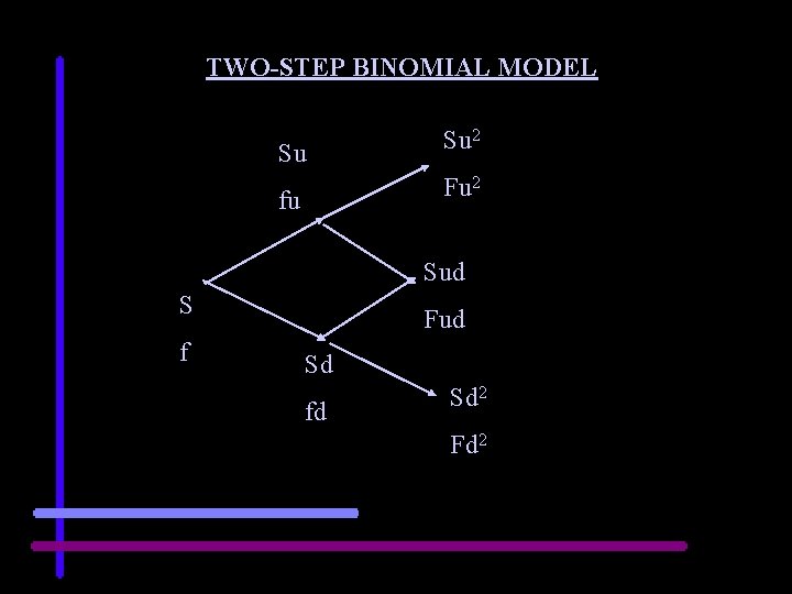 TWO-STEP BINOMIAL MODEL Su Su 2 fu Fu 2 Sud S f Fud Sd