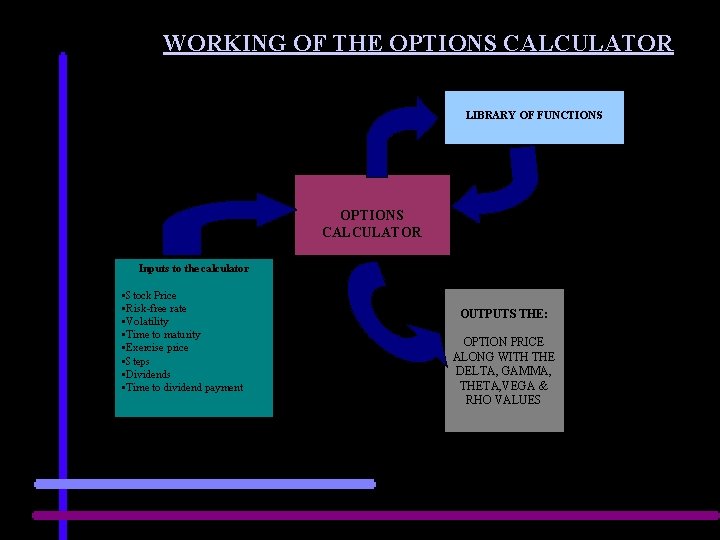 WORKING OF THE OPTIONS CALCULATOR LIBRARY OF FUNCTIONS OPTIONS CALCULATOR Inputs to the calculator