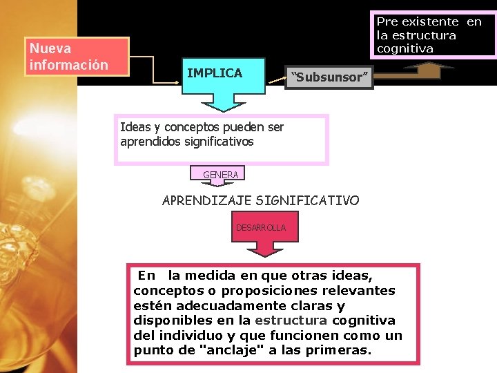 Nueva información Pre existente en la estructura cognitiva IMPLICA “Subsunsor” Ideas y conceptos pueden Nueva información Pre existente en la estructura cognitiva IMPLICA “Subsunsor” Ideas y conceptos pueden