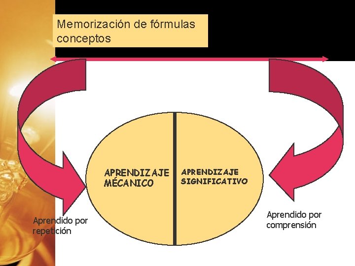Memorización de fórmulas conceptos APRENDIZAJE MÉCANICO Aprendido por repetición El aprendizaje de relaciones entre Memorización de fórmulas conceptos APRENDIZAJE MÉCANICO Aprendido por repetición El aprendizaje de relaciones entre