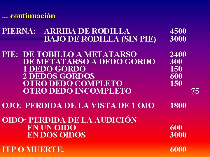 . . . continuación PIERNA: ARRIBA DE RODILLA BAJO DE RODILLA (SIN PIE) 4500