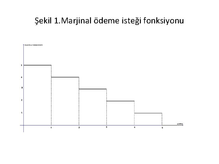 Şekil 1. Marjinal ödeme isteği fonksiyonu 