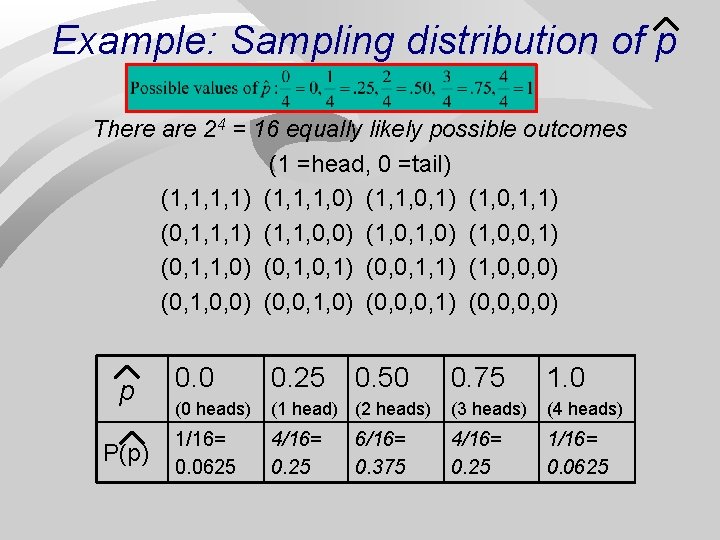Example: Sampling distribution of p There are 24 = 16 equally likely possible outcomes