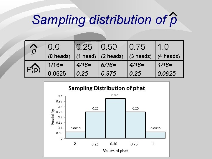 Sampling distribution of p p P(p) 0. 0 0. 25 (0 heads) 1/16= 0.