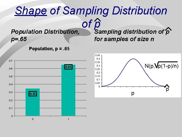 Shape of Sampling Distribution of p Population Distribution, p=. 65 Population, p =. 65