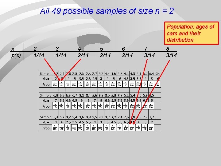 All 49 possible samples of size n = 2 Population: ages of cars and