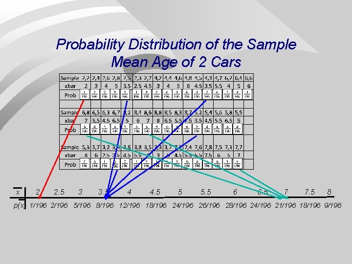 Probability Distribution of the Sample Mean Age of 2 Cars x 2 2. 5