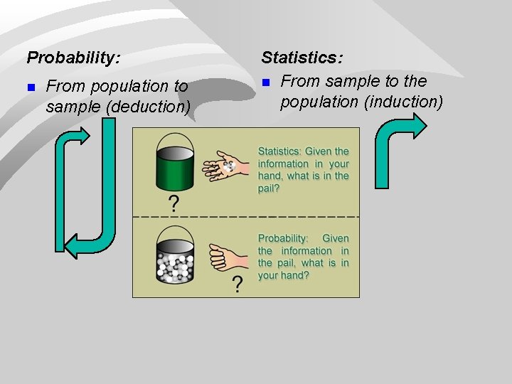Probability: n From population to sample (deduction) Statistics: n From sample to the population