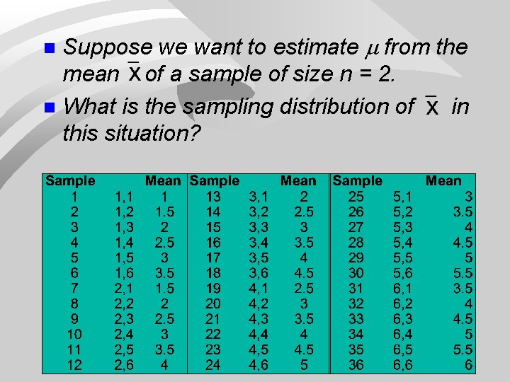 Suppose we want to estimate from the mean of a sample of size n