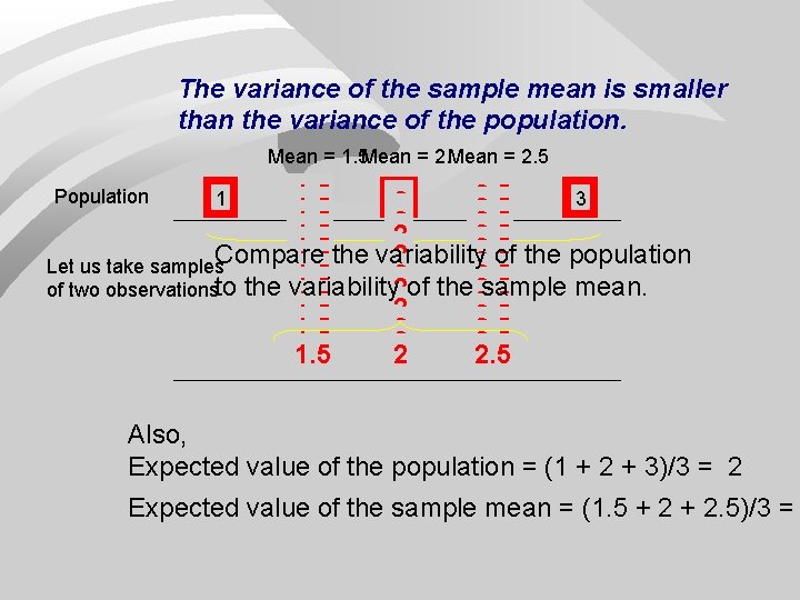 The variance of the sample mean is smaller than the variance of the population.