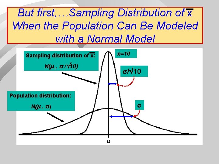 But first, …Sampling Distribution of x When the Population Can Be Modeled with a