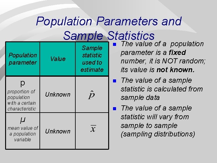 Population Parameters and Sample Statistics Population parameter Value Unknown n µ mean value of