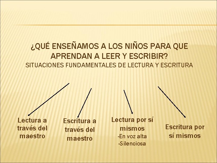 ¿QUÉ ENSEÑAMOS A LOS NIÑOS PARA QUE APRENDAN A LEER Y ESCRIBIR? SITUACIONES FUNDAMENTALES