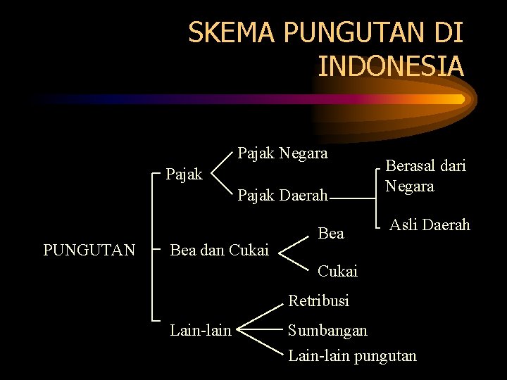 SKEMA PUNGUTAN DI INDONESIA Pajak Negara Pajak Daerah PUNGUTAN Bea dan Cukai Bea Berasal