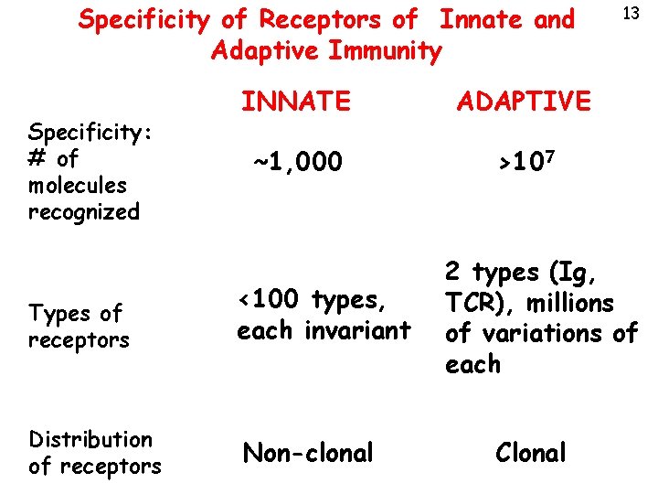 Specificity of Receptors of Innate and Adaptive Immunity Specificity: # of molecules recognized INNATE