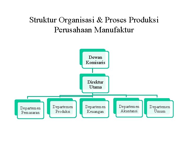 Struktur Organisasi & Proses Produksi Perusahaan Manufaktur Dewan Komisaris Direktur Utama Departemen Pemasaran Departemen