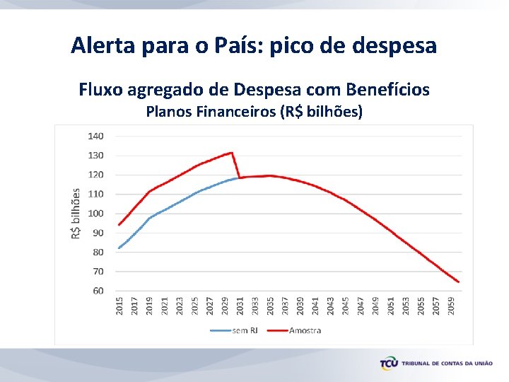 Alerta para o País: pico de despesa Fluxo agregado de Despesa com Benefícios Planos