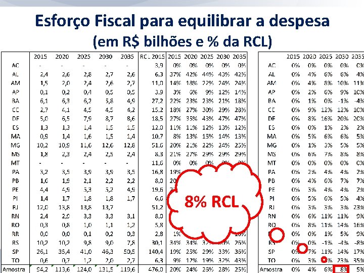 Esforço Fiscal para equilibrar a despesa (em R$ bilhões e % da RCL) 8%