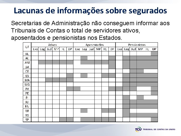 Lacunas de informações sobre segurados Secretarias de Administração não conseguem informar aos Tribunais de