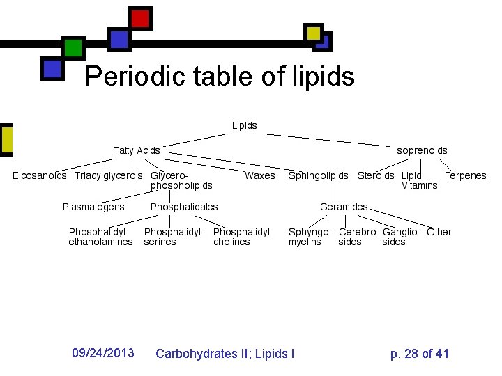 Periodic table of lipids 09/24/2013 Carbohydrates II; Lipids I p. 28 of 41 