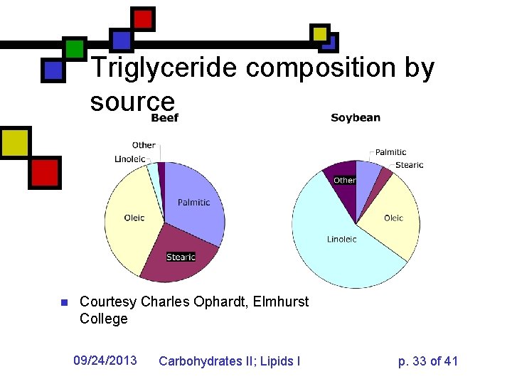 Triglyceride composition by source n Courtesy Charles Ophardt, Elmhurst College 09/24/2013 Carbohydrates II; Lipids