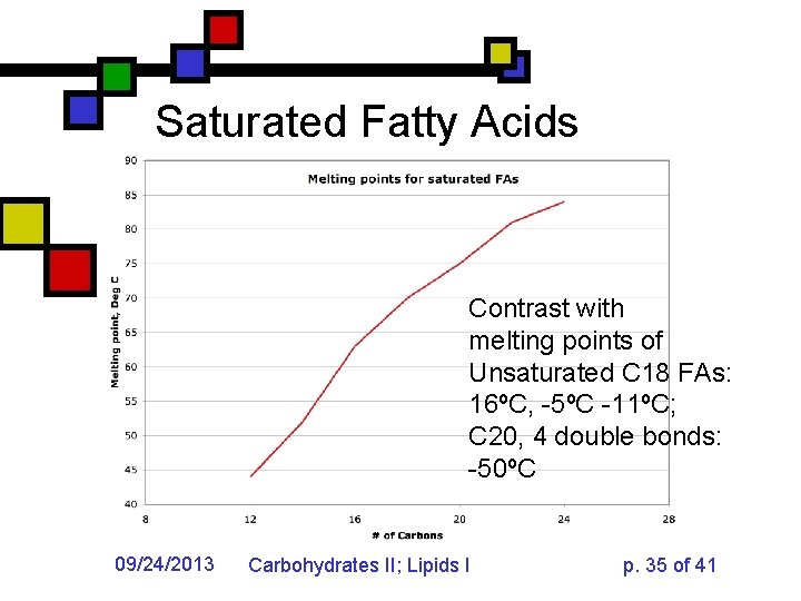 Saturated Fatty Acids Contrast with melting points of Unsaturated C 18 FAs: 16ºC, -5ºC