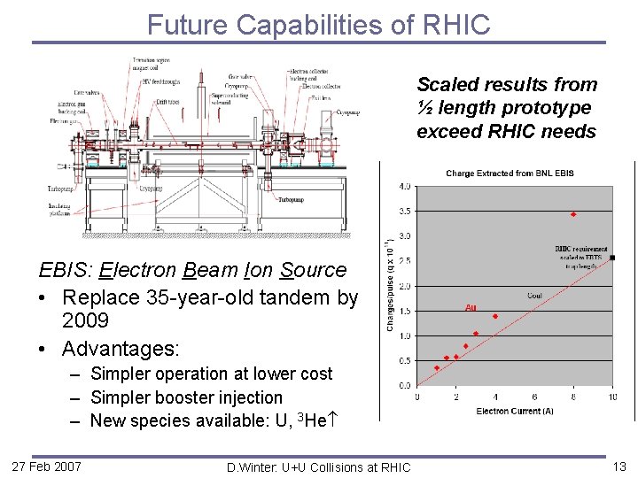 Future Capabilities of RHIC Scaled results from ½ length prototype exceed RHIC needs EBIS: