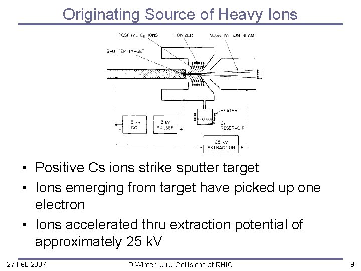 Originating Source of Heavy Ions • Positive Cs ions strike sputter target • Ions