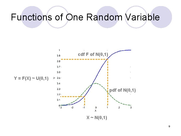 Functions of One Random Variable cdf F of N(0, 1) Y = F(X) ~