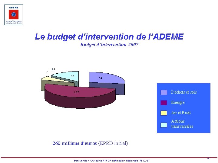 Le budget d’intervention de l’ADEME Budget d’intervention 2007 Déchets et sols Energie Air et