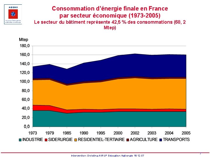 Consommation d’énergie finale en France par secteur économique (1973 -2005) Le secteur du bâtiment