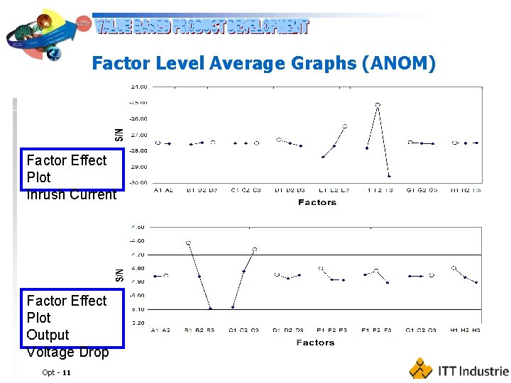 Factor Level Average Graphs (ANOM) Factor Effect Plot Inrush Current Factor Effect Plot Output