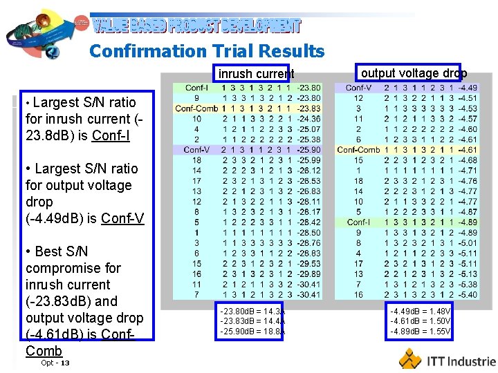 Confirmation Trial Results inrush current output voltage drop • Largest S/N ratio for inrush