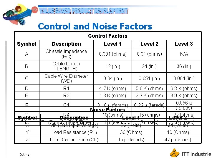 Control and Noise Factors Control Factors Symbol Description Level 1 Level 2 Level 3