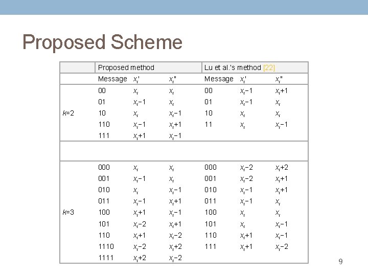Proposed Scheme Proposed method k=2 k=3 Lu et al. ’s method [22] Message xi'