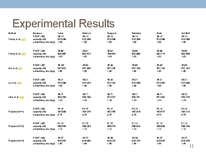 Experimental Results Method Measure PSNR* (d. B) capacity (bit) embedding rate (bpp) Lena 48.