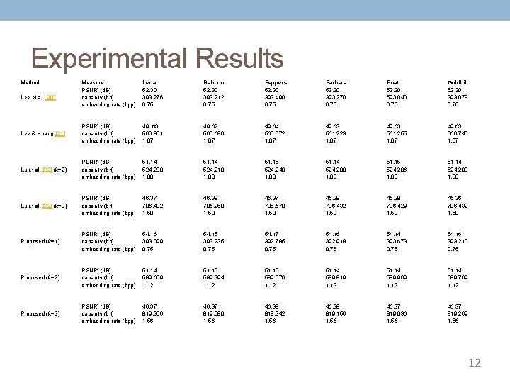 Experimental Results Method Measure PSNR* (d. B) capacity (bit) embedding rate (bpp) Lena 52.
