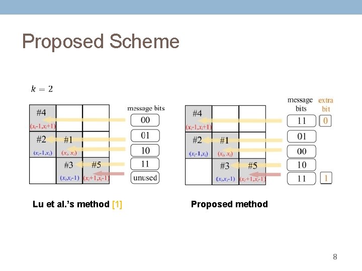Proposed Scheme Lu et al. ’s method [1] Proposed method 8 