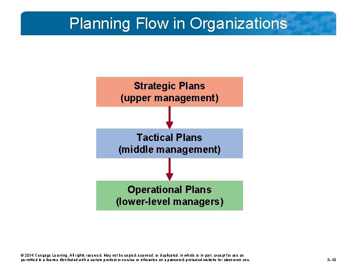 Planning Flow in Organizations Strategic Plans (upper management) Tactical Plans (middle management) Operational Plans